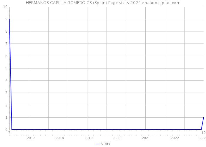 HERMANOS CAPILLA ROMERO CB (Spain) Page visits 2024 