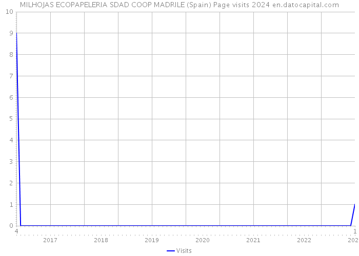 MILHOJAS ECOPAPELERIA SDAD COOP MADRILE (Spain) Page visits 2024 