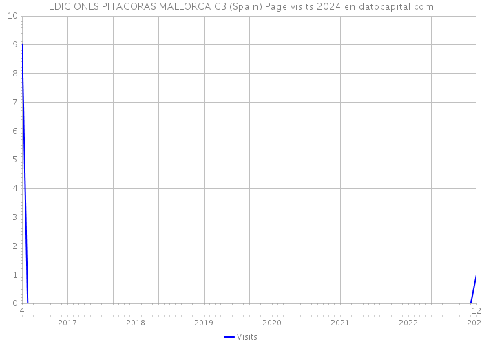 EDICIONES PITAGORAS MALLORCA CB (Spain) Page visits 2024 