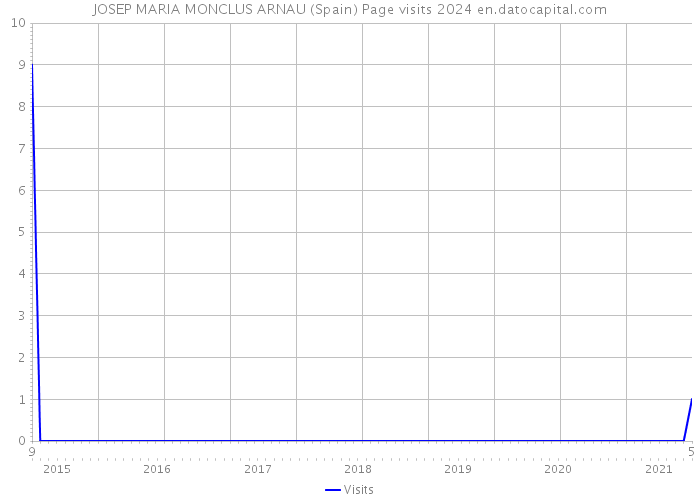 JOSEP MARIA MONCLUS ARNAU (Spain) Page visits 2024 