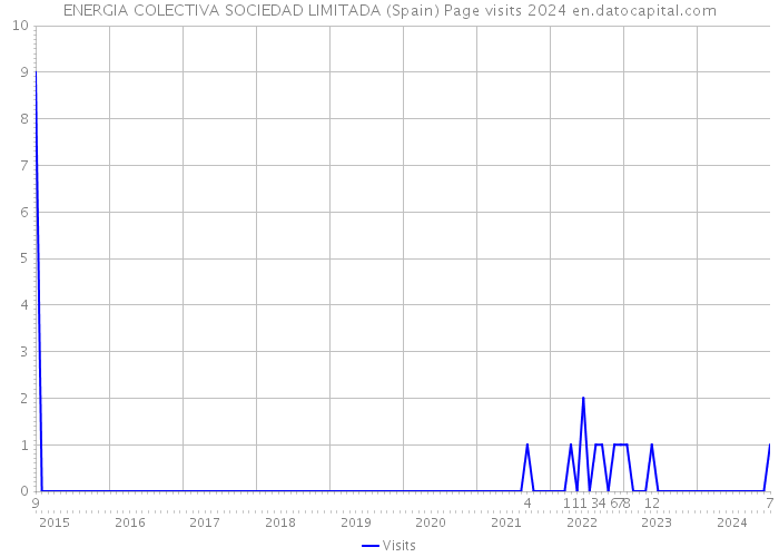 ENERGIA COLECTIVA SOCIEDAD LIMITADA (Spain) Page visits 2024 