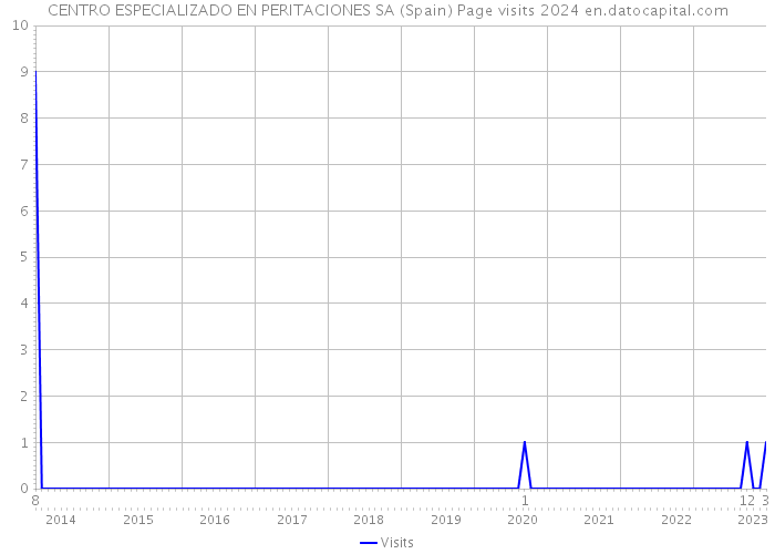 CENTRO ESPECIALIZADO EN PERITACIONES SA (Spain) Page visits 2024 