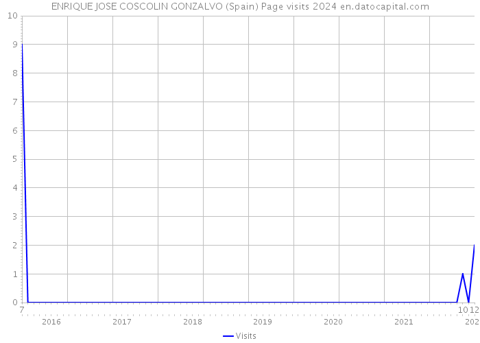 ENRIQUE JOSE COSCOLIN GONZALVO (Spain) Page visits 2024 