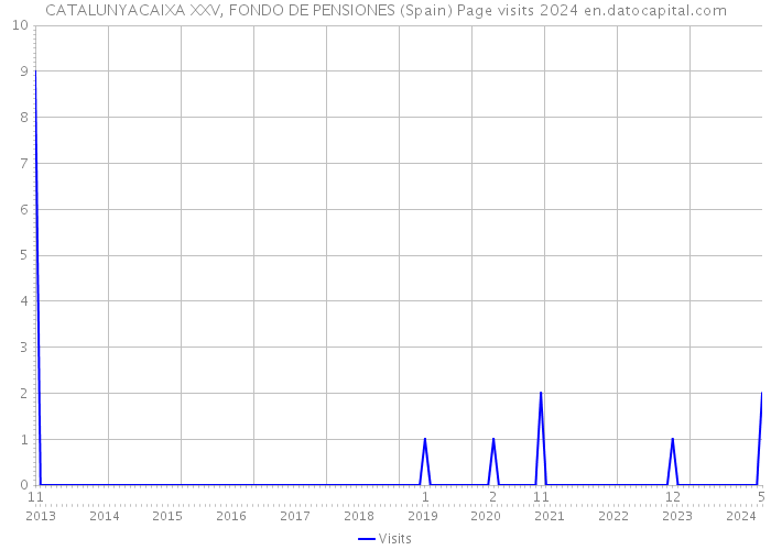 CATALUNYACAIXA XXV, FONDO DE PENSIONES (Spain) Page visits 2024 