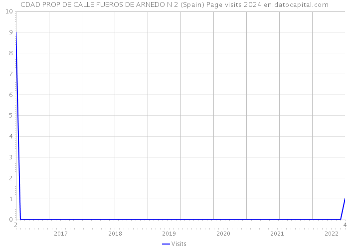 CDAD PROP DE CALLE FUEROS DE ARNEDO N 2 (Spain) Page visits 2024 