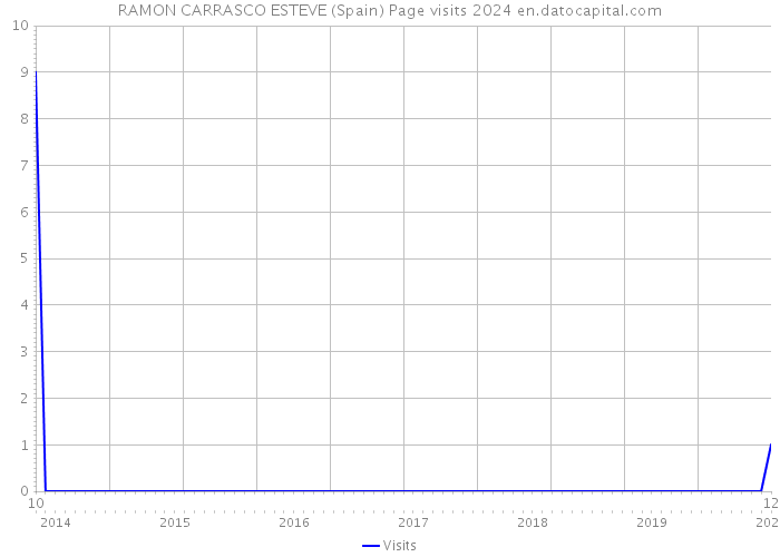 RAMON CARRASCO ESTEVE (Spain) Page visits 2024 