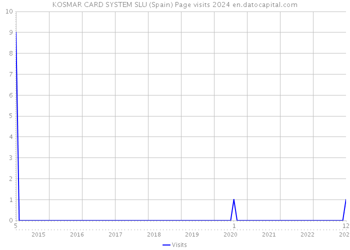 KOSMAR CARD SYSTEM SLU (Spain) Page visits 2024 