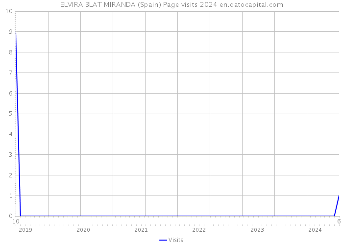 ELVIRA BLAT MIRANDA (Spain) Page visits 2024 