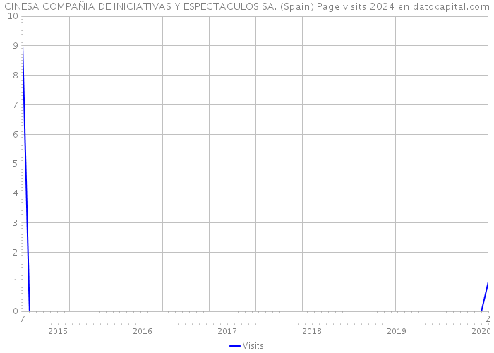 CINESA COMPAÑIA DE INICIATIVAS Y ESPECTACULOS SA. (Spain) Page visits 2024 