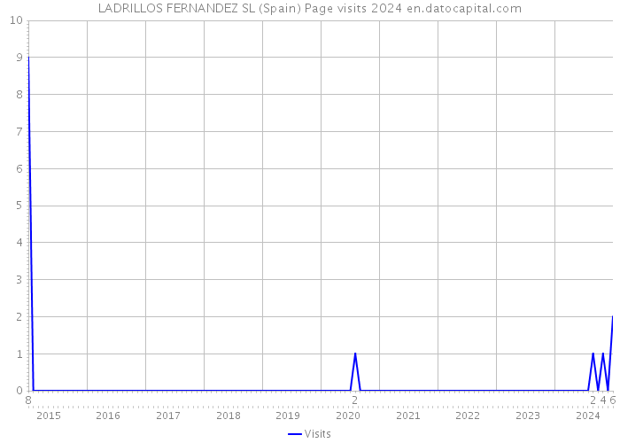 LADRILLOS FERNANDEZ SL (Spain) Page visits 2024 