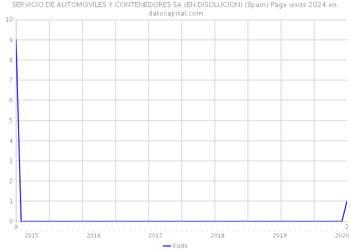 SERVICIO DE AUTOMOVILES Y CONTENEDORES SA (EN DISOLUCION) (Spain) Page visits 2024 