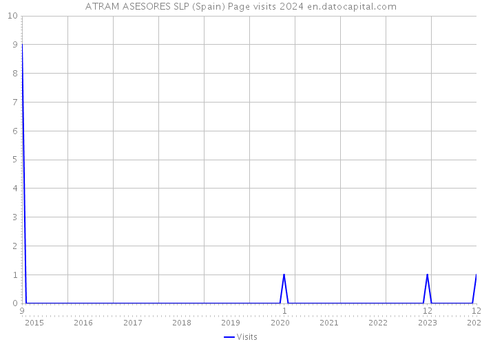 ATRAM ASESORES SLP (Spain) Page visits 2024 