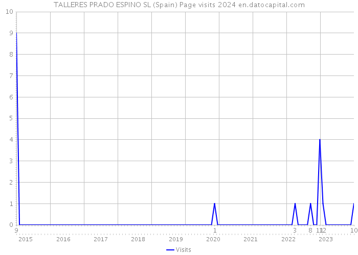 TALLERES PRADO ESPINO SL (Spain) Page visits 2024 