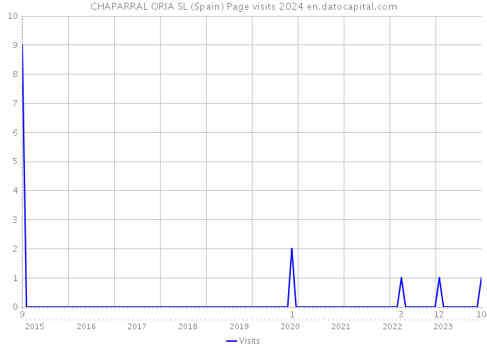 CHAPARRAL ORIA SL (Spain) Page visits 2024 