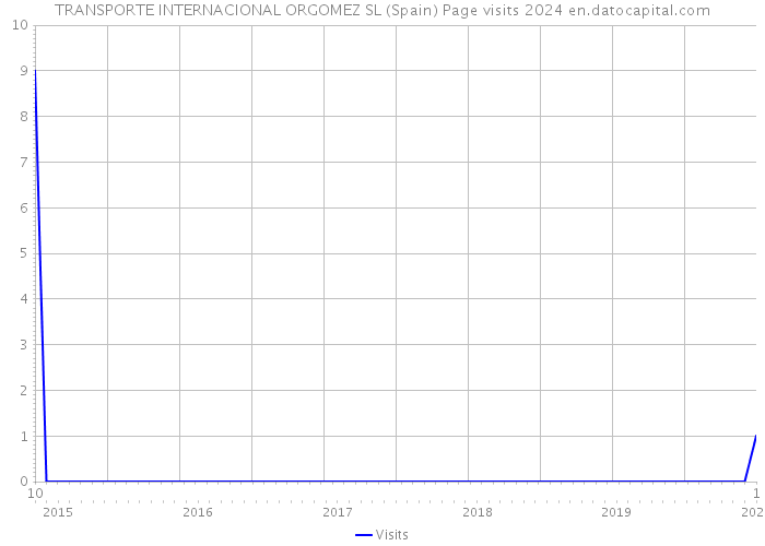 TRANSPORTE INTERNACIONAL ORGOMEZ SL (Spain) Page visits 2024 