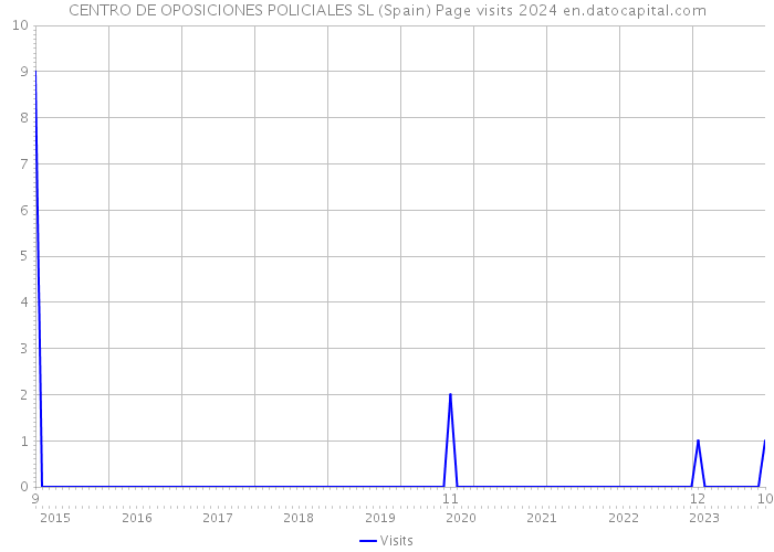 CENTRO DE OPOSICIONES POLICIALES SL (Spain) Page visits 2024 