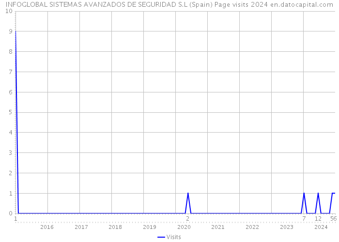 INFOGLOBAL SISTEMAS AVANZADOS DE SEGURIDAD S.L (Spain) Page visits 2024 