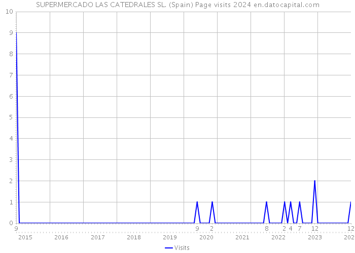 SUPERMERCADO LAS CATEDRALES SL. (Spain) Page visits 2024 