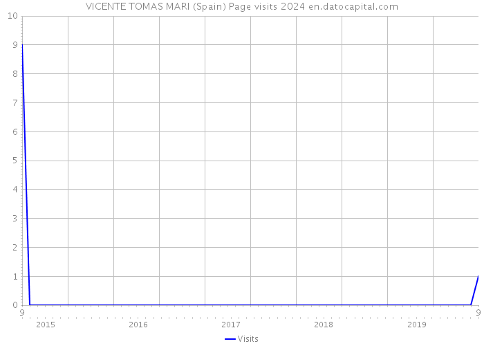 VICENTE TOMAS MARI (Spain) Page visits 2024 