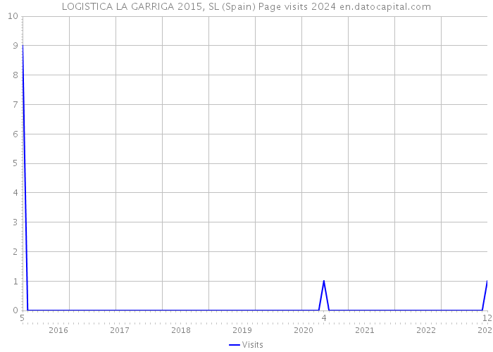 LOGISTICA LA GARRIGA 2015, SL (Spain) Page visits 2024 