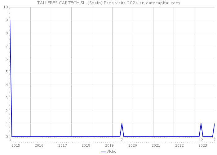 TALLERES CARTECH SL. (Spain) Page visits 2024 