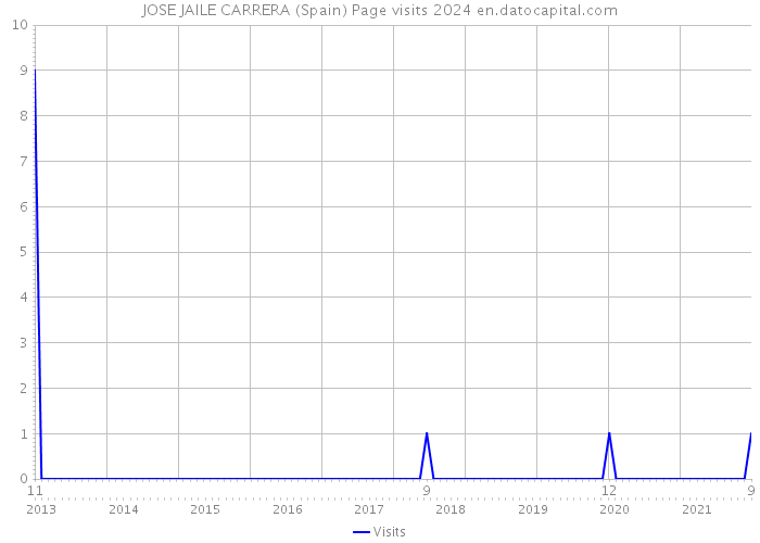 JOSE JAILE CARRERA (Spain) Page visits 2024 