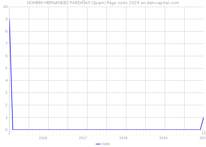 NOHEMI HERNANDEZ PARDIÑAS (Spain) Page visits 2024 