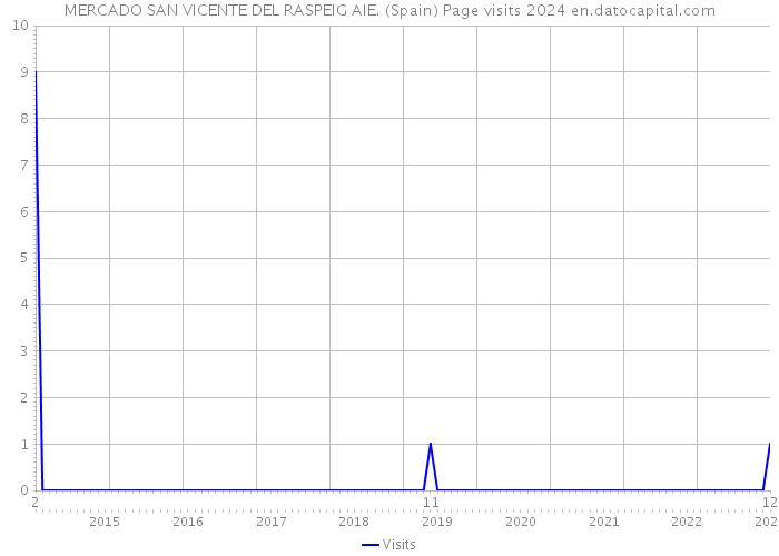MERCADO SAN VICENTE DEL RASPEIG AIE. (Spain) Page visits 2024 
