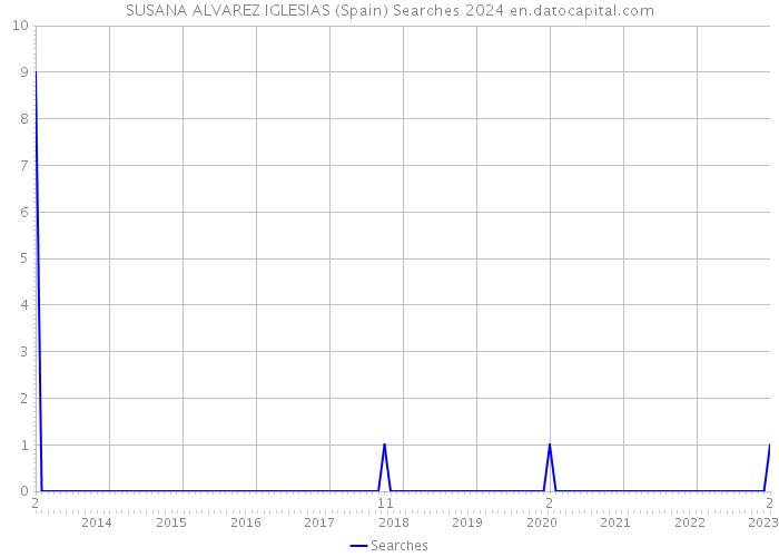 SUSANA ALVAREZ IGLESIAS (Spain) Searches 2024 