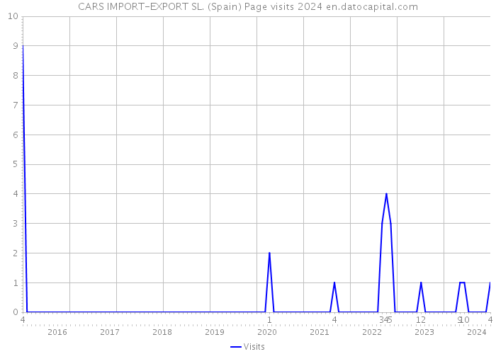 CARS IMPORT-EXPORT SL. (Spain) Page visits 2024 