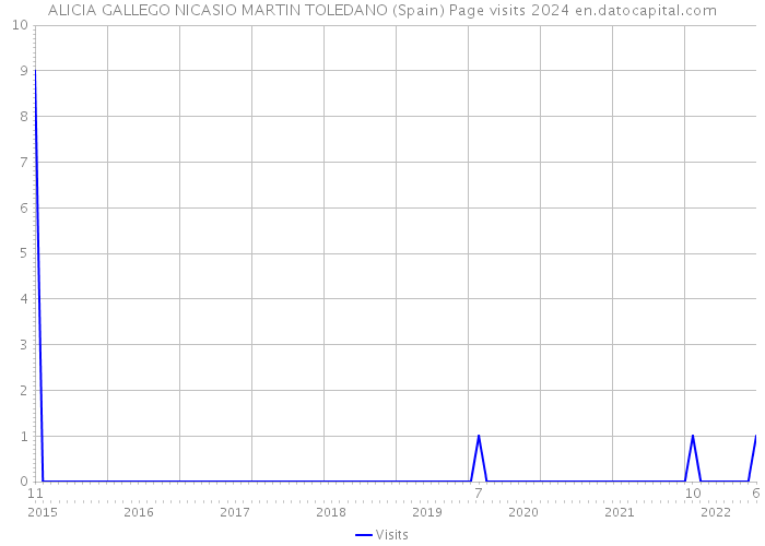 ALICIA GALLEGO NICASIO MARTIN TOLEDANO (Spain) Page visits 2024 