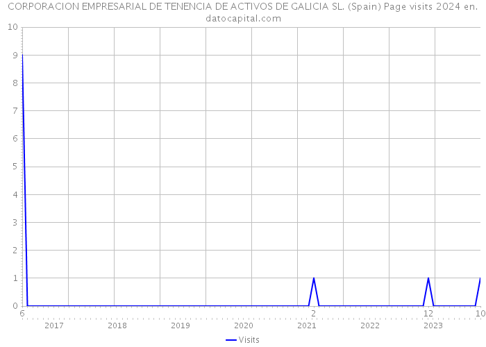 CORPORACION EMPRESARIAL DE TENENCIA DE ACTIVOS DE GALICIA SL. (Spain) Page visits 2024 