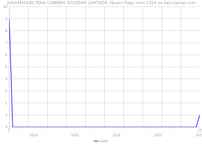 JUAN MANUEL PENA CABRERA SOCIEDAD LIMITADA. (Spain) Page visits 2024 