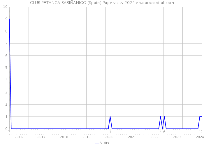 CLUB PETANCA SABIÑANIGO (Spain) Page visits 2024 