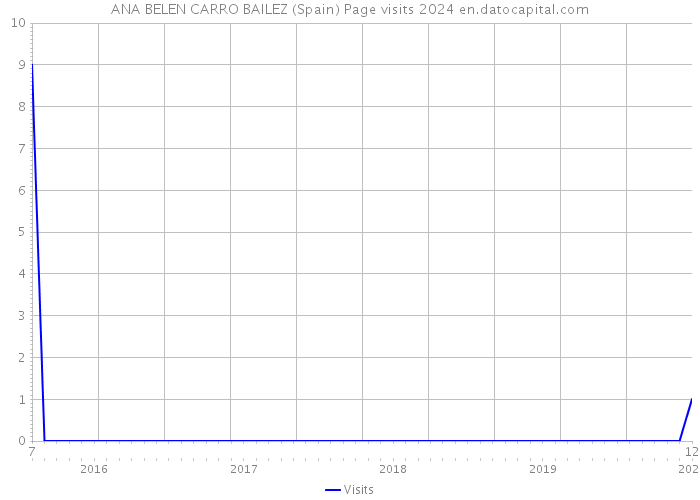 ANA BELEN CARRO BAILEZ (Spain) Page visits 2024 