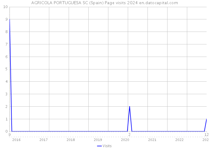 AGRICOLA PORTUGUESA SC (Spain) Page visits 2024 