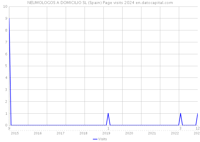 NEUMOLOGOS A DOMICILIO SL (Spain) Page visits 2024 