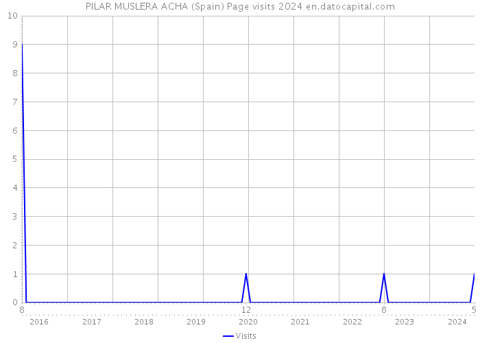 PILAR MUSLERA ACHA (Spain) Page visits 2024 