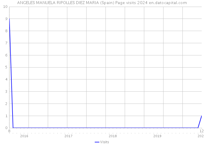 ANGELES MANUELA RIPOLLES DIEZ MARIA (Spain) Page visits 2024 