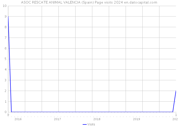 ASOC RESCATE ANIMAL VALENCIA (Spain) Page visits 2024 