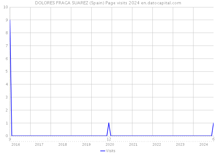 DOLORES FRAGA SUAREZ (Spain) Page visits 2024 