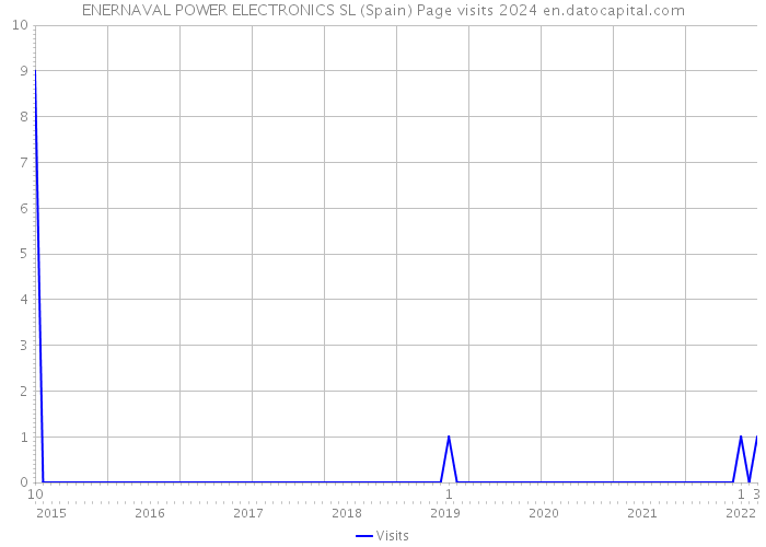 ENERNAVAL POWER ELECTRONICS SL (Spain) Page visits 2024 