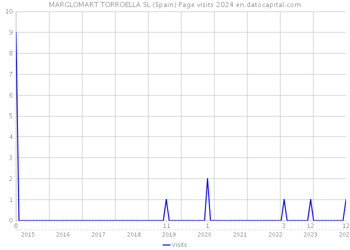 MARGLOMART TORROELLA SL (Spain) Page visits 2024 