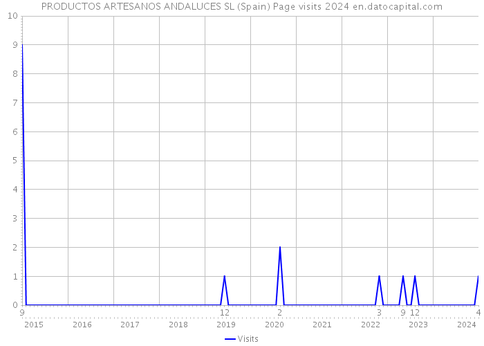PRODUCTOS ARTESANOS ANDALUCES SL (Spain) Page visits 2024 