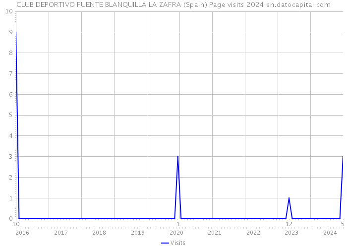 CLUB DEPORTIVO FUENTE BLANQUILLA LA ZAFRA (Spain) Page visits 2024 
