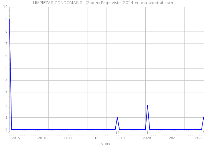 LIMPIEZAS GONDOMAR SL (Spain) Page visits 2024 