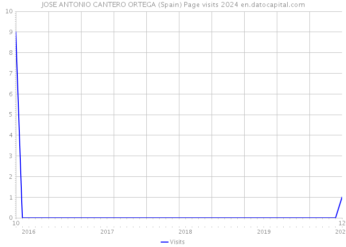 JOSE ANTONIO CANTERO ORTEGA (Spain) Page visits 2024 