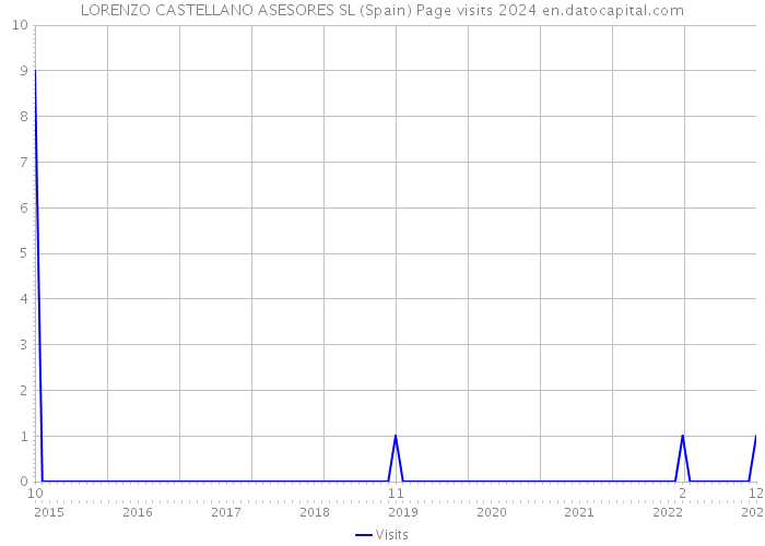 LORENZO CASTELLANO ASESORES SL (Spain) Page visits 2024 