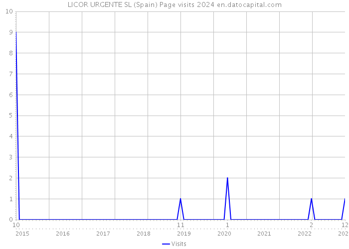 LICOR URGENTE SL (Spain) Page visits 2024 