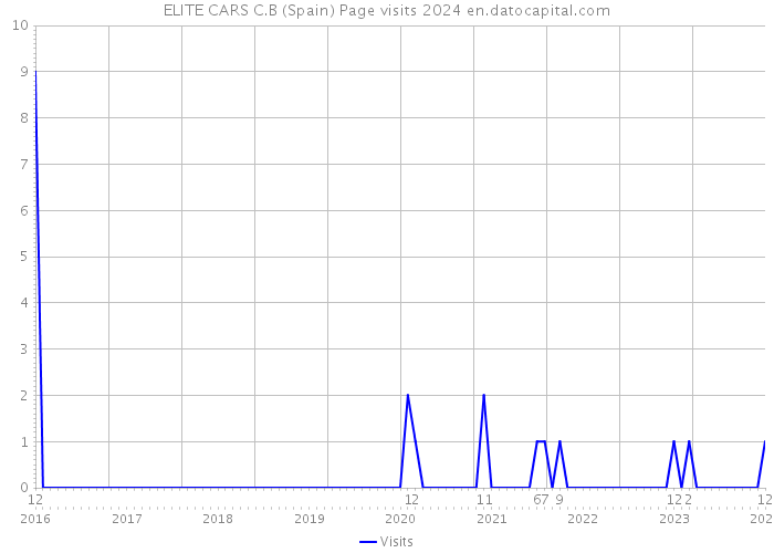 ELITE CARS C.B (Spain) Page visits 2024 